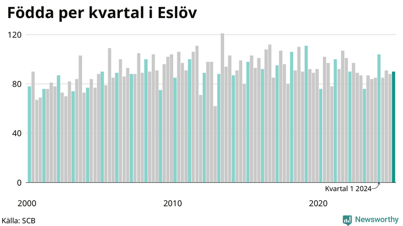 Nettofödelsetal i Eslöv per kvartal sedan 2000