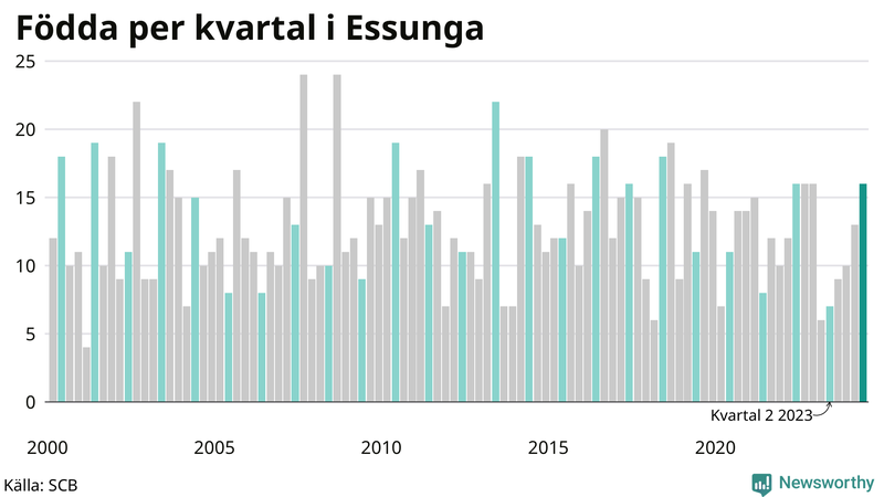 Nettofödelsetal i Essunga per kvartal sedan 2000