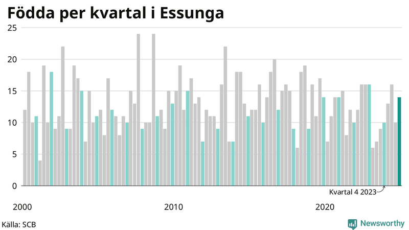 Nettofödelsetal i Essunga per kvartal sedan 2000
