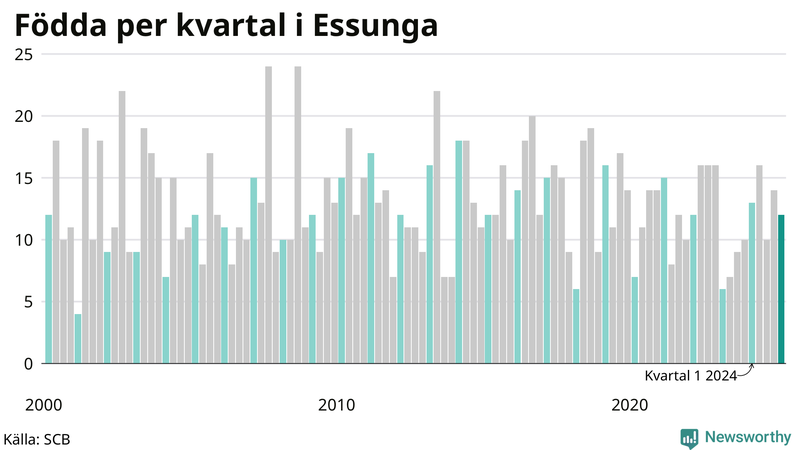 Nettofödelsetal i Essunga per kvartal sedan 2000