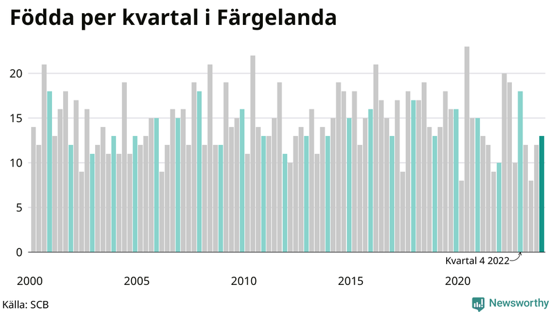 Nettofödelsetal i Färgelanda per kvartal sedan 2000