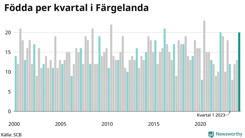 Nettofödelsetal i Färgelanda per kvartal sedan 2000