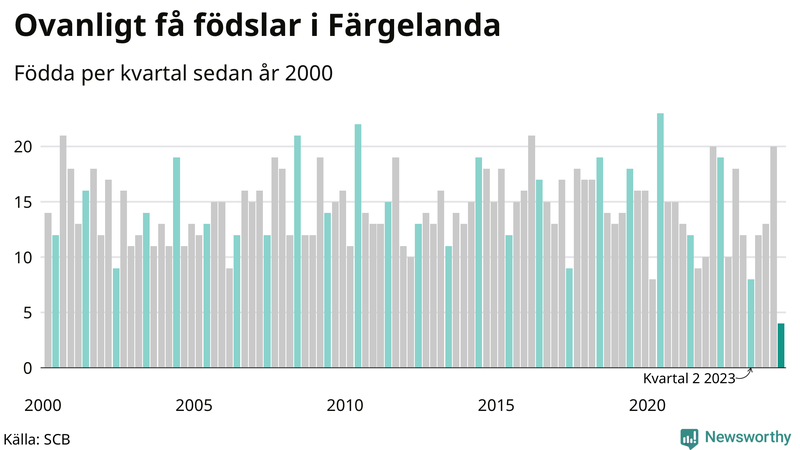 Nettofödelsetal i Färgelanda per kvartal sedan 2000