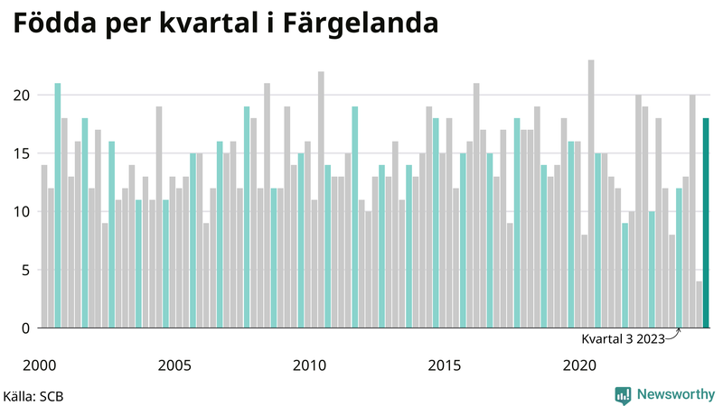 Nettofödelsetal i Färgelanda per kvartal sedan 2000