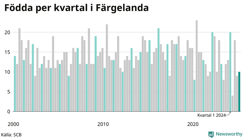 Nettofödelsetal i Färgelanda per kvartal sedan 2000
