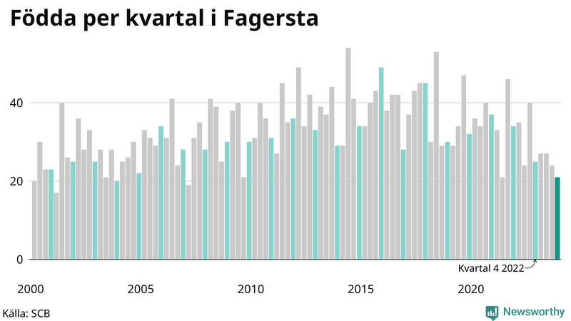 Nettofödelsetal i Fagersta per kvartal sedan 2000