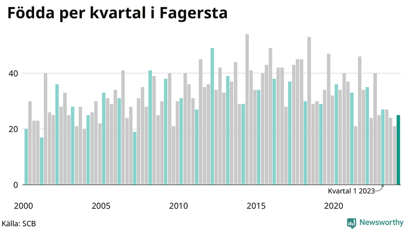 Nettofödelsetal i Fagersta per kvartal sedan 2000