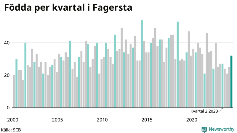 Nettofödelsetal i Fagersta per kvartal sedan 2000