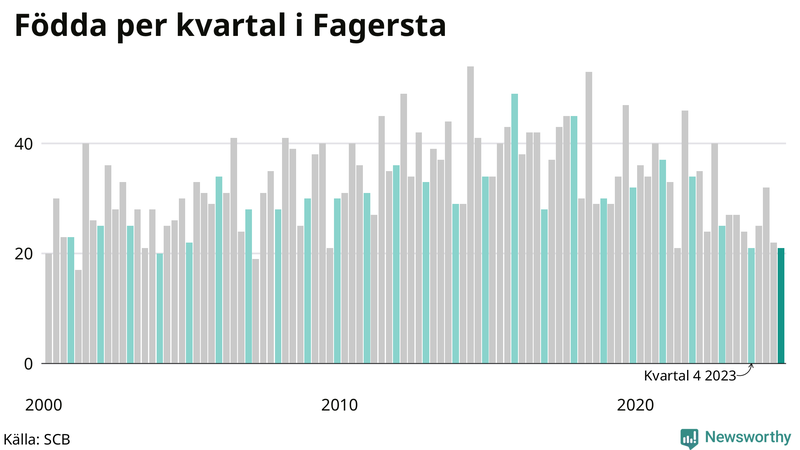 Nettofödelsetal i Fagersta per kvartal sedan 2000