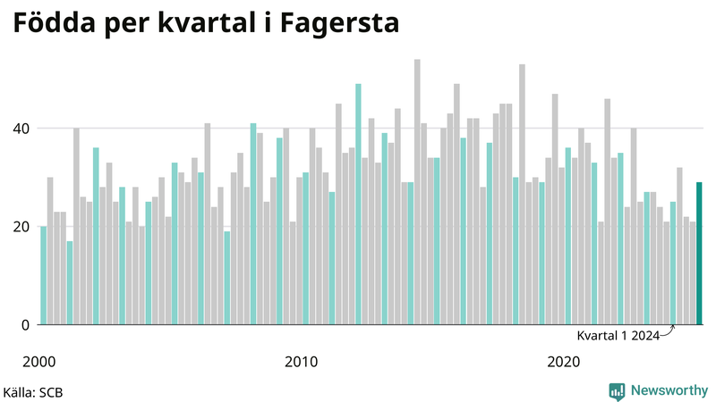 Nettofödelsetal i Fagersta per kvartal sedan 2000