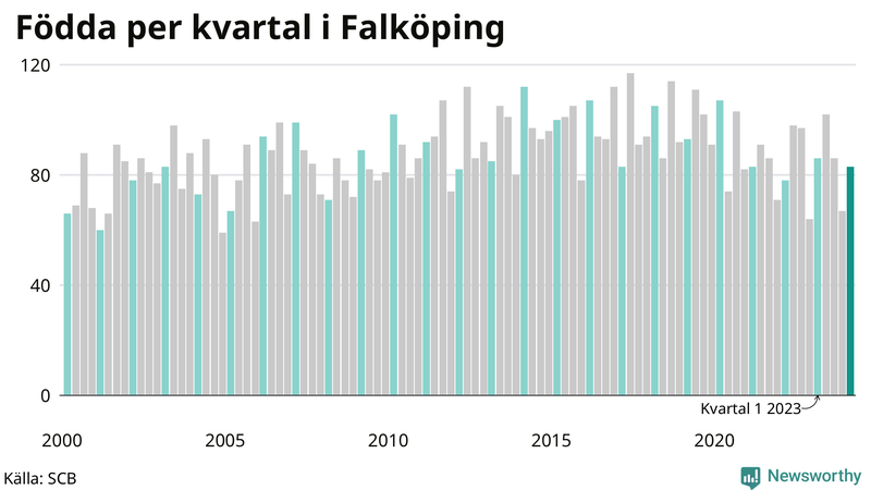 Nettofödelsetal i Falköping per kvartal sedan 2000