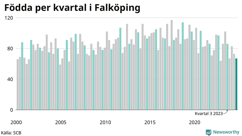 Nettofödelsetal i Falköping per kvartal sedan 2000