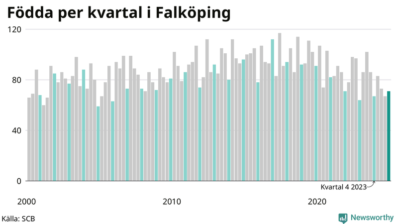 Nettofödelsetal i Falköping per kvartal sedan 2000