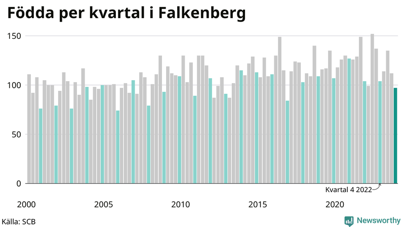 Nettofödelsetal i Falkenberg per kvartal sedan 2000