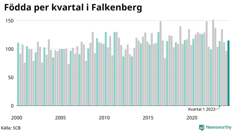 Nettofödelsetal i Falkenberg per kvartal sedan 2000