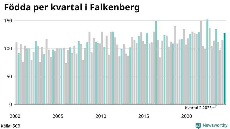 Nettofödelsetal i Falkenberg per kvartal sedan 2000