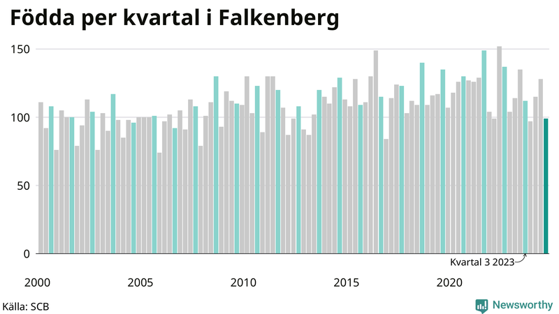 Nettofödelsetal i Falkenberg per kvartal sedan 2000