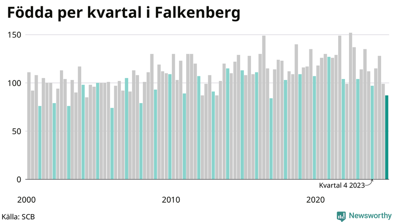 Nettofödelsetal i Falkenberg per kvartal sedan 2000