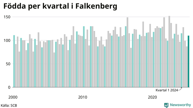 Nettofödelsetal i Falkenberg per kvartal sedan 2000