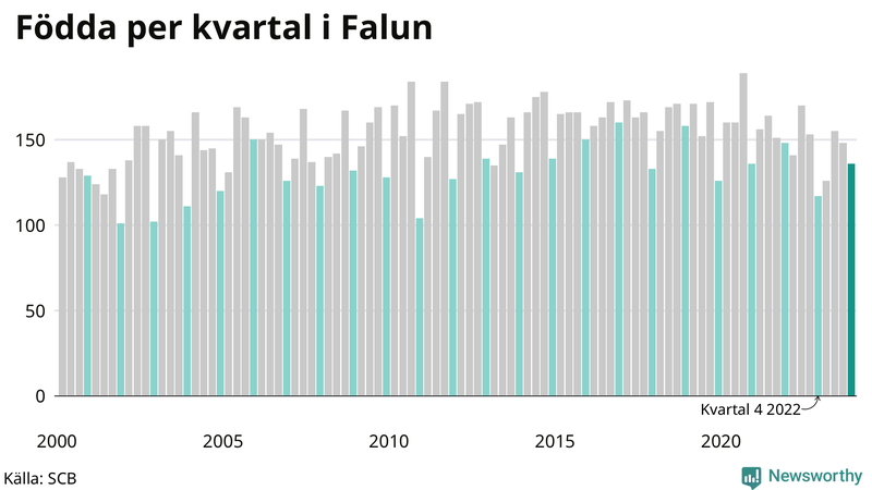 Nettofödelsetal i Falun per kvartal sedan 2000