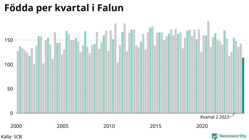Nettofödelsetal i Falun per kvartal sedan 2000