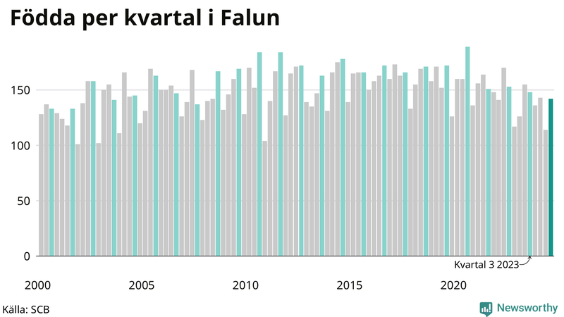 Nettofödelsetal i Falun per kvartal sedan 2000