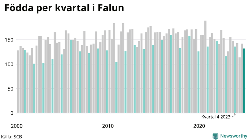 Nettofödelsetal i Falun per kvartal sedan 2000