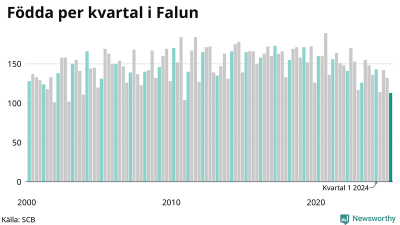 Nettofödelsetal i Falun per kvartal sedan 2000