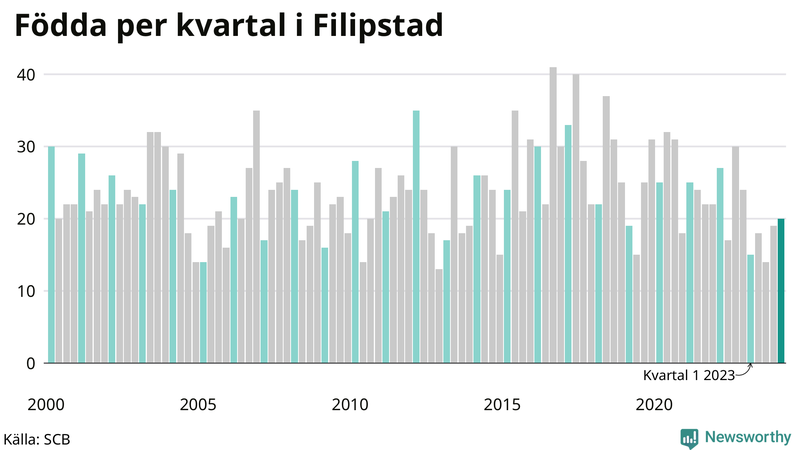 Nettofödelsetal i Filipstad per kvartal sedan 2000