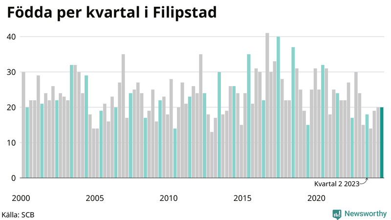 Nettofödelsetal i Filipstad per kvartal sedan 2000