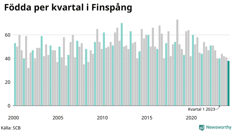 Nettofödelsetal i Finspång per kvartal sedan 2000