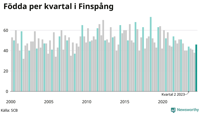 Nettofödelsetal i Finspång per kvartal sedan 2000