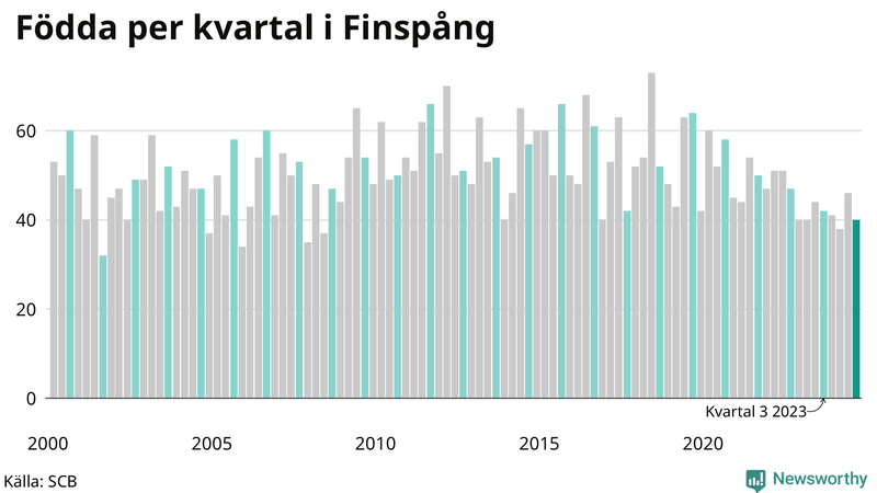 Nettofödelsetal i Finspång per kvartal sedan 2000