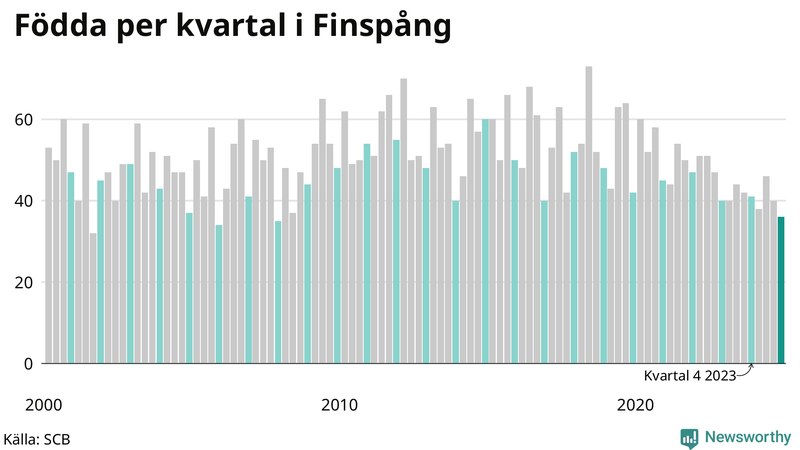Nettofödelsetal i Finspång per kvartal sedan 2000