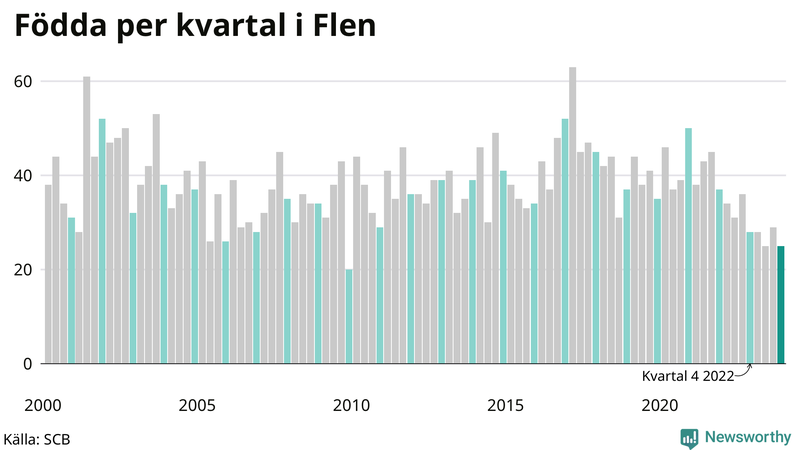 Nettofödelsetal i Flen per kvartal sedan 2000