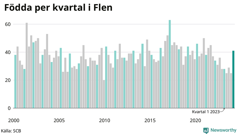 Nettofödelsetal i Flen per kvartal sedan 2000