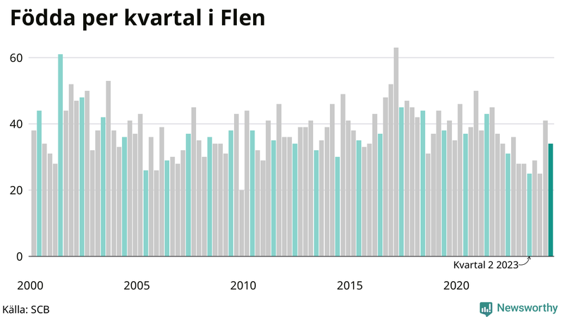 Nettofödelsetal i Flen per kvartal sedan 2000