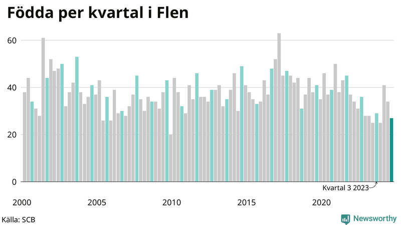 Nettofödelsetal i Flen per kvartal sedan 2000