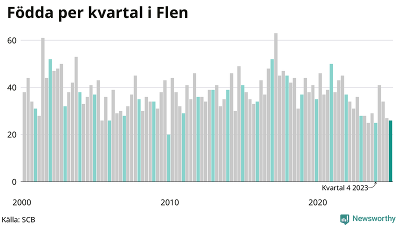 Nettofödelsetal i Flen per kvartal sedan 2000