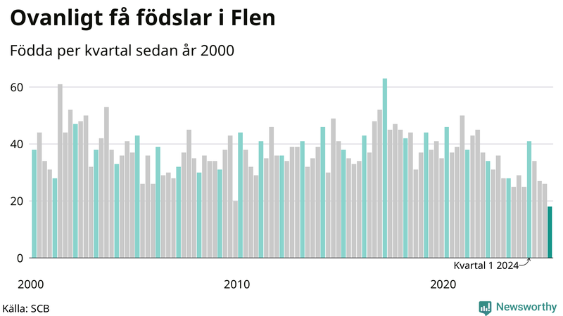 Nettofödelsetal i Flen per kvartal sedan 2000