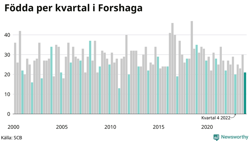Nettofödelsetal i Forshaga per kvartal sedan 2000