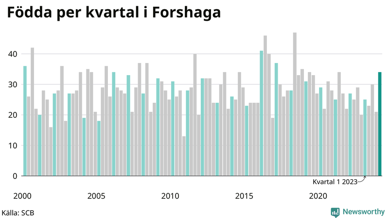 Nettofödelsetal i Forshaga per kvartal sedan 2000
