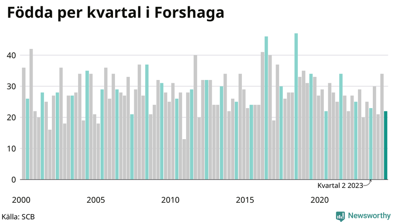 Nettofödelsetal i Forshaga per kvartal sedan 2000