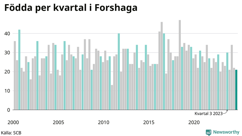 Nettofödelsetal i Forshaga per kvartal sedan 2000