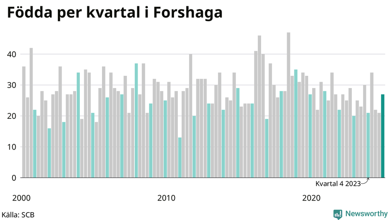 Nettofödelsetal i Forshaga per kvartal sedan 2000