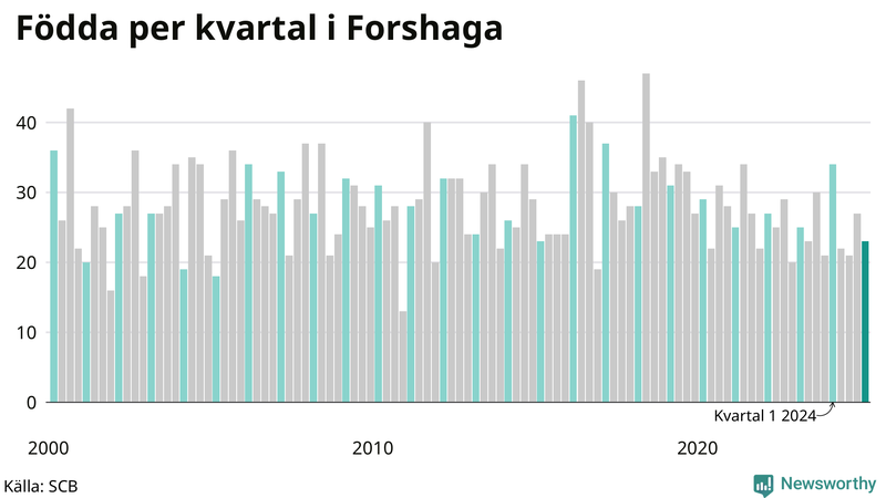 Nettofödelsetal i Forshaga per kvartal sedan 2000