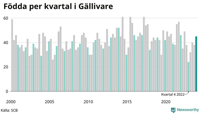 Nettofödelsetal i Gällivare per kvartal sedan 2000