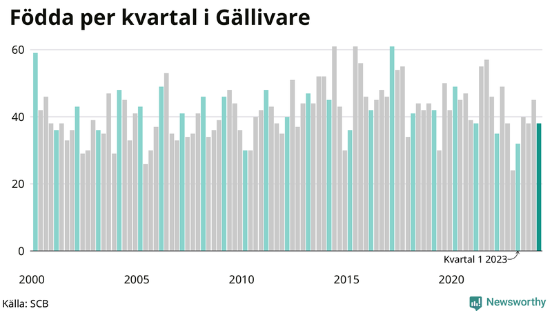Nettofödelsetal i Gällivare per kvartal sedan 2000