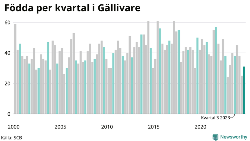 Nettofödelsetal i Gällivare per kvartal sedan 2000