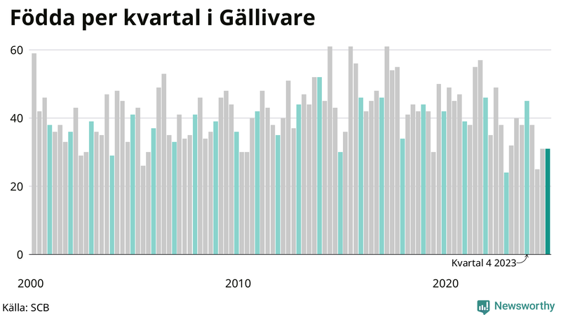 Nettofödelsetal i Gällivare per kvartal sedan 2000